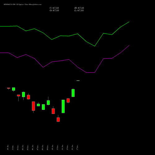 HINDALCO 550 CE CALL indicators chart analysis Hindalco Industries Limited options price chart strike 550 CALL