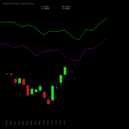 HINDALCO 560 CE CALL indicators chart analysis Hindalco Industries Limited options price chart strike 560 CALL