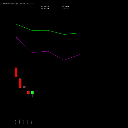 HINDALCO 580 CE CALL indicators chart analysis Hindalco Industries Limited options price chart strike 580 CALL