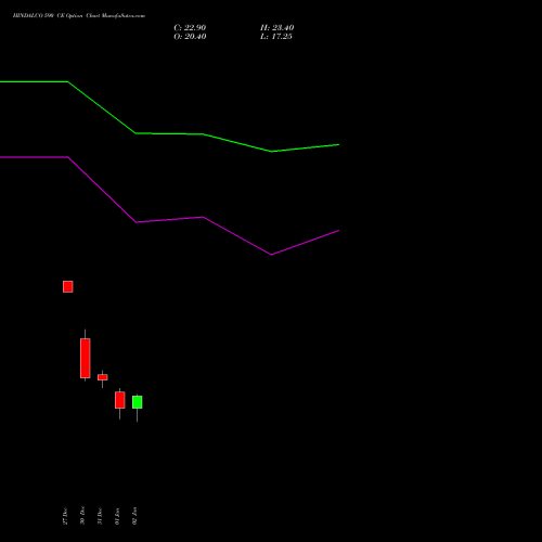 HINDALCO 590 CE CALL indicators chart analysis Hindalco Industries Limited options price chart strike 590 CALL