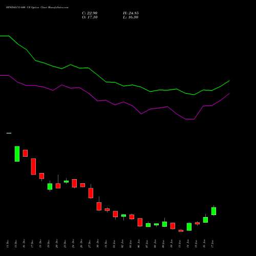 HINDALCO 600 CE CALL indicators chart analysis Hindalco Industries Limited options price chart strike 600 CALL