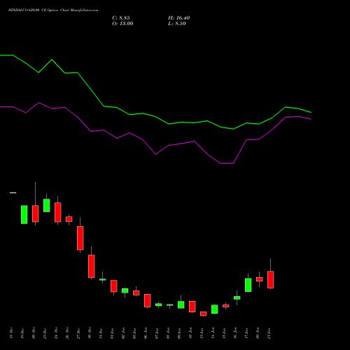 HINDALCO 620.00 CE CALL indicators chart analysis Hindalco Industries Limited options price chart strike 620.00 CALL