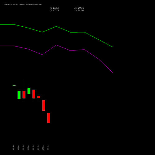 HINDALCO 620 CE CALL indicators chart analysis Hindalco Industries Limited options price chart strike 620 CALL