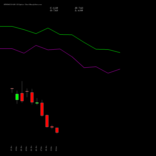 HINDALCO 630 CE CALL indicators chart analysis Hindalco Industries Limited options price chart strike 630 CALL