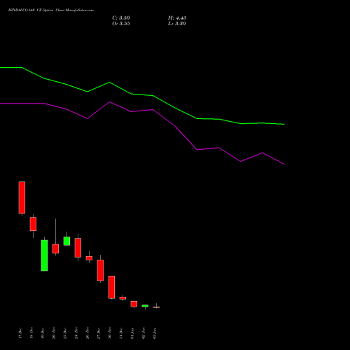 HINDALCO 640 CE CALL indicators chart analysis Hindalco Industries Limited options price chart strike 640 CALL