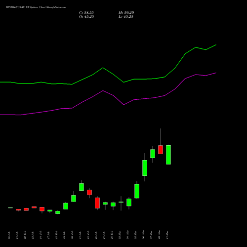 HINDALCO 640 CE CALL indicators chart analysis Hindalco Industries Limited options price chart strike 640 CALL