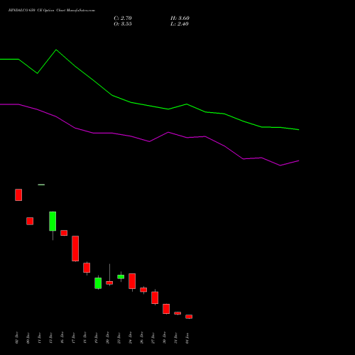 HINDALCO 650 CE CALL indicators chart analysis Hindalco Industries Limited options price chart strike 650 CALL