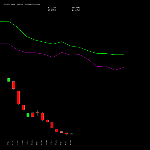 HINDALCO 660 CE CALL indicators chart analysis Hindalco Industries Limited options price chart strike 660 CALL