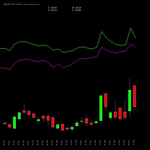 HINDALCO 670 CE CALL indicators chart analysis Hindalco Industries Limited options price chart strike 670 CALL