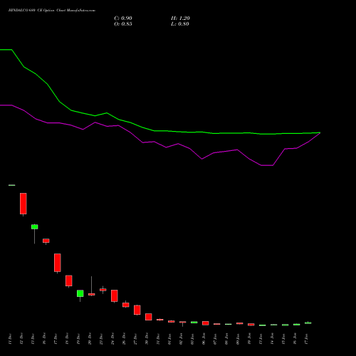 HINDALCO 680 CE CALL indicators chart analysis Hindalco Industries Limited options price chart strike 680 CALL