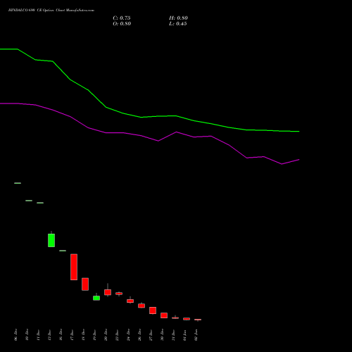 HINDALCO 690 CE CALL indicators chart analysis Hindalco Industries Limited options price chart strike 690 CALL