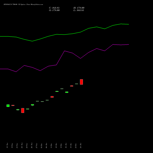 Live HINDALCO 700.00 CE (CALL) 30 December 2025 options price chart analysis Hindalco Industries Limited 