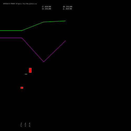 Live HINDALCO 700.00 CE (CALL) 27 January 2026 options price chart analysis Hindalco Industries Limited 