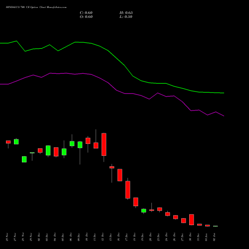 HINDALCO 700 CE CALL indicators chart analysis Hindalco Industries Limited options price chart strike 700 CALL