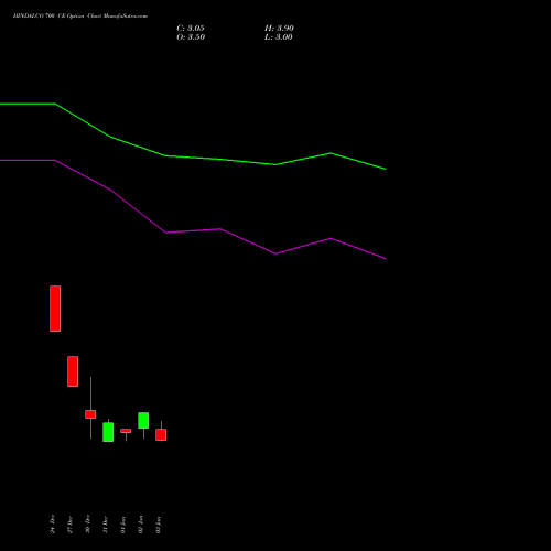 HINDALCO 700 CE CALL indicators chart analysis Hindalco Industries Limited options price chart strike 700 CALL