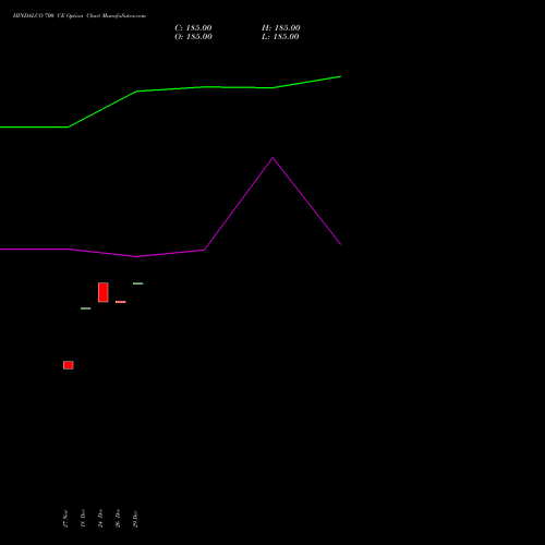 HINDALCO 700 CE (CALL) 27 January 2026 options price chart analysis Hindalco Industries Limited 