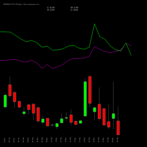 HINDALCO 710 CE CALL indicators chart analysis Hindalco Industries Limited options price chart strike 710 CALL