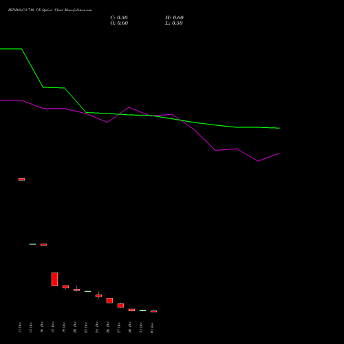 HINDALCO 710 CE CALL indicators chart analysis Hindalco Industries Limited options price chart strike 710 CALL