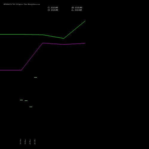 Live HINDALCO 710 CE (CALL) 30 December 2025 options price chart analysis Hindalco Industries Limited 