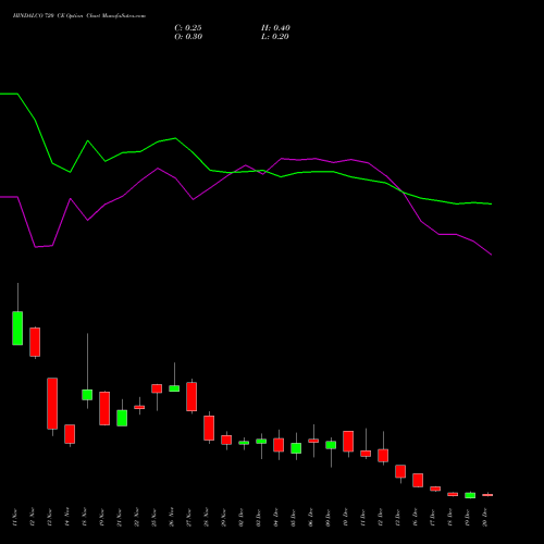 HINDALCO 720 CE CALL indicators chart analysis Hindalco Industries Limited options price chart strike 720 CALL