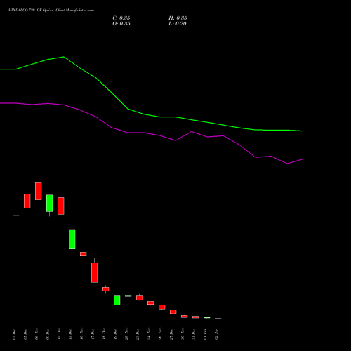 HINDALCO 720 CE CALL indicators chart analysis Hindalco Industries Limited options price chart strike 720 CALL