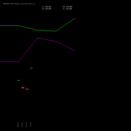 Live HINDALCO 720 CE (CALL) 30 December 2025 options price chart analysis Hindalco Industries Limited 