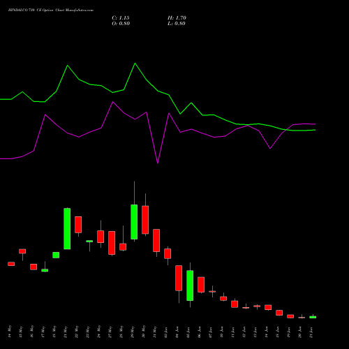 HINDALCO 730 CE CALL indicators chart analysis Hindalco Industries Limited options price chart strike 730 CALL