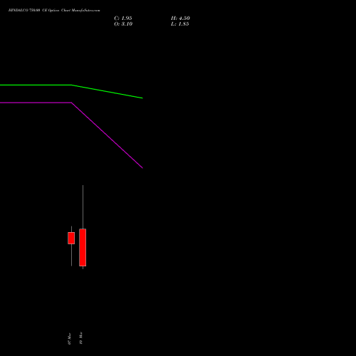 HINDALCO 750.00 CE CALL indicators chart analysis Hindalco Industries Limited options price chart strike 750.00 CALL