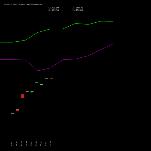 HINDALCO 750.00 CE (CALL) 28 April 2026 options price chart analysis Hindalco Industries Limited 