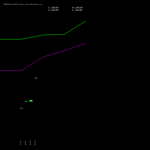 HINDALCO 760.00 CE (CALL) 27 January 2026 options price chart analysis Hindalco Industries Limited 
