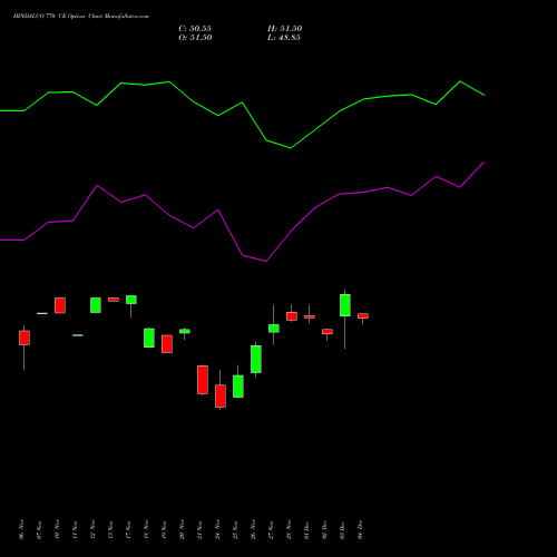 Live HINDALCO 770 CE (CALL) 30 December 2025 options price chart analysis Hindalco Industries Limited 