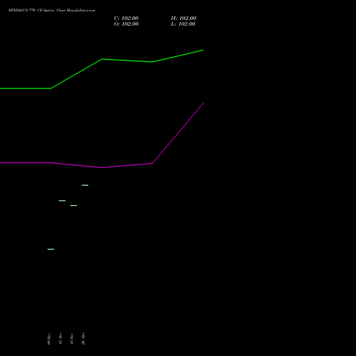 HINDALCO 770 CE (CALL) 27 January 2026 options price chart analysis Hindalco Industries Limited 