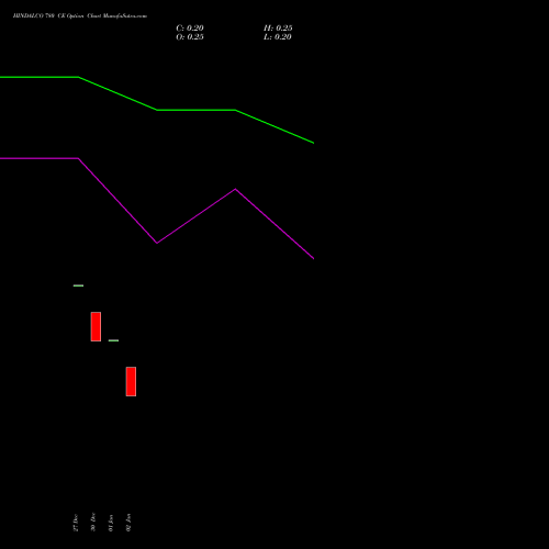 HINDALCO 780 CE CALL indicators chart analysis Hindalco Industries Limited options price chart strike 780 CALL