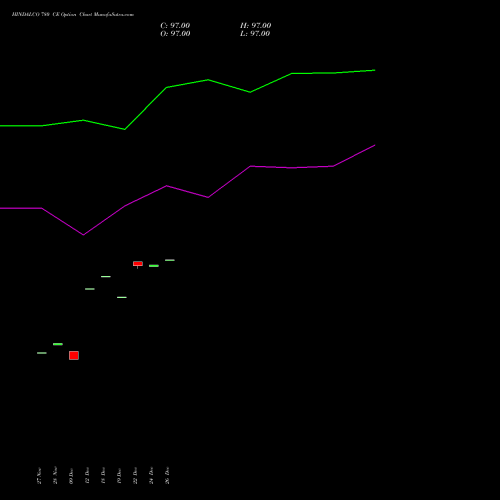 HINDALCO 780 CE (CALL) 27 January 2026 options price chart analysis Hindalco Industries Limited 