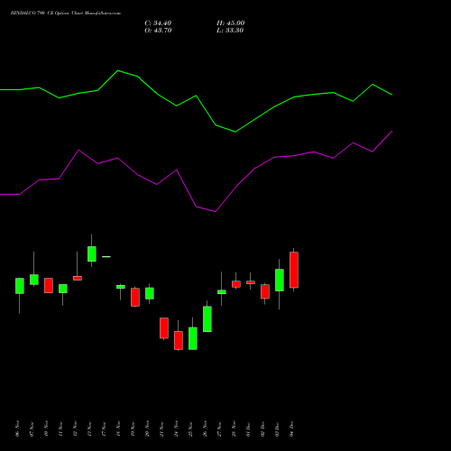 Live HINDALCO 790 CE (CALL) 30 December 2025 options price chart analysis Hindalco Industries Limited 