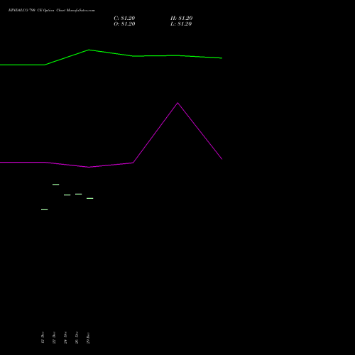 HINDALCO 790 CE (CALL) 27 January 2026 options price chart analysis Hindalco Industries Limited 