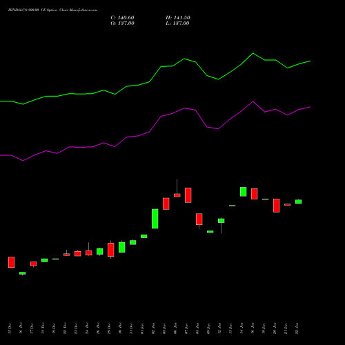 HINDALCO 800.00 CE (CALL) 27 January 2026 options price chart analysis Hindalco Industries Limited 