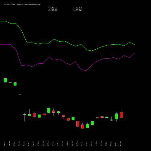 Live HINDALCO 800 CE (CALL) 30 December 2025 options price chart analysis Hindalco Industries Limited 
