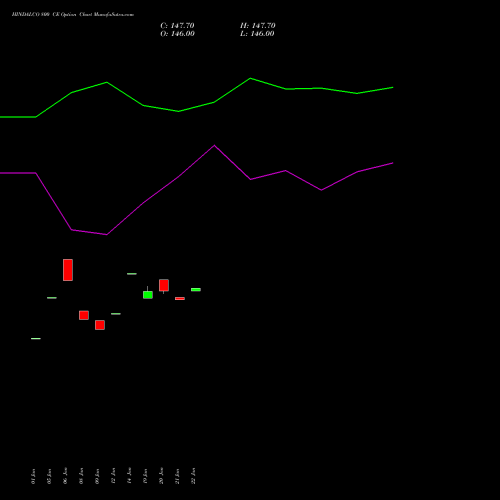 HINDALCO 800 CE (CALL) 24 February 2026 options price chart analysis Hindalco Industries Limited 