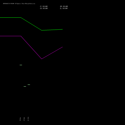 HINDALCO 810.00 CE (CALL) 24 February 2026 options price chart analysis Hindalco Industries Limited 
