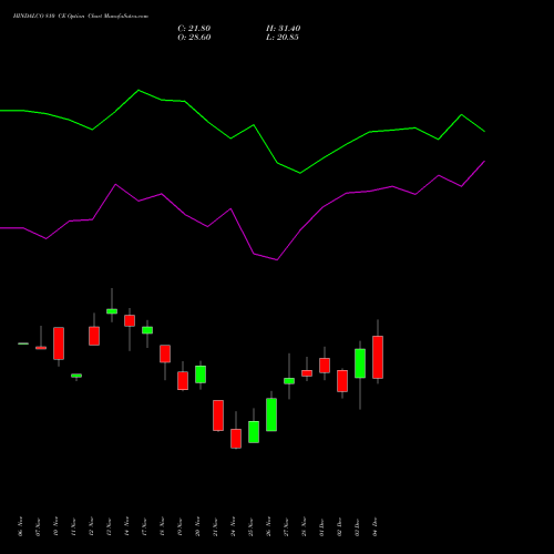 Live HINDALCO 810 CE (CALL) 30 December 2025 options price chart analysis Hindalco Industries Limited 