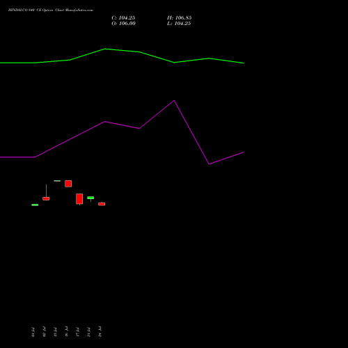 HINDALCO 840 CE (CALL) 28 July 2026 options price chart analysis Hindalco Industries Limited 
