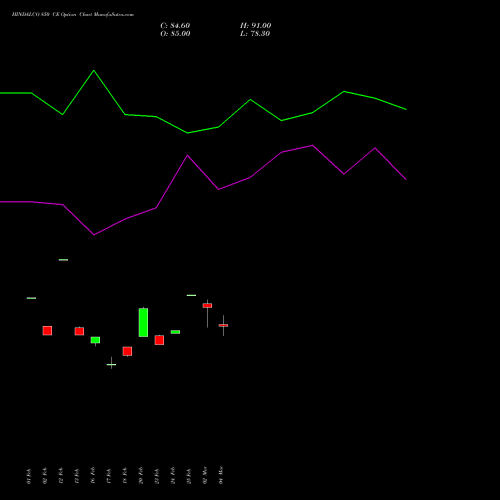 HINDALCO 850 CE (CALL) 30 March 2026 options price chart analysis Hindalco Industries Limited 