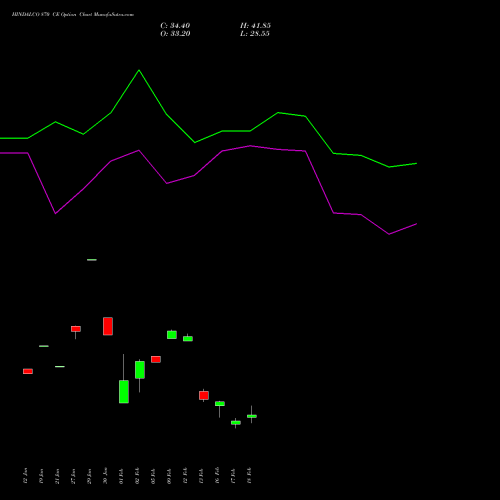 HINDALCO 870 CE (CALL) 24 February 2026 options price chart analysis Hindalco Industries Limited 