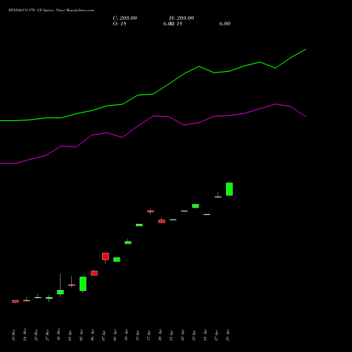 HINDALCO 870 CE (CALL) 28 April 2026 options price chart analysis Hindalco Industries Limited 