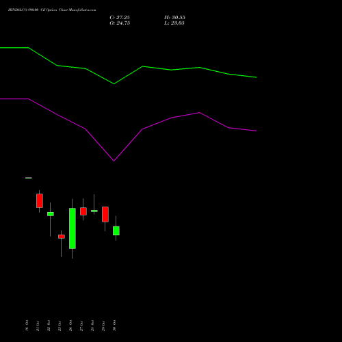 HINDALCO 890.00 CE (CALL) 23 November 2026 options price chart analysis Hindalco Industries Limited 