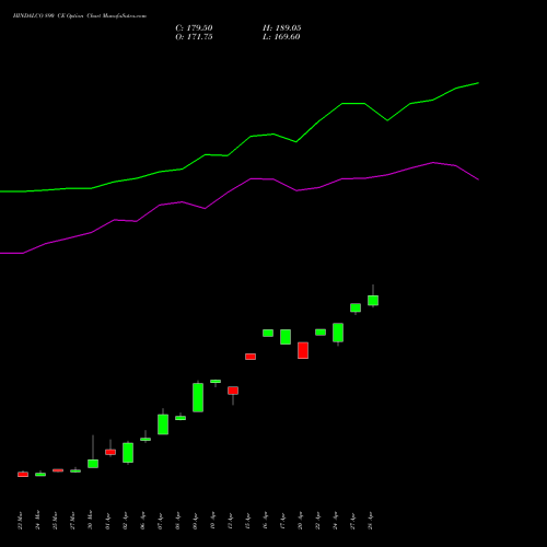 HINDALCO 890 CE (CALL) 28 April 2026 options price chart analysis Hindalco Industries Limited 