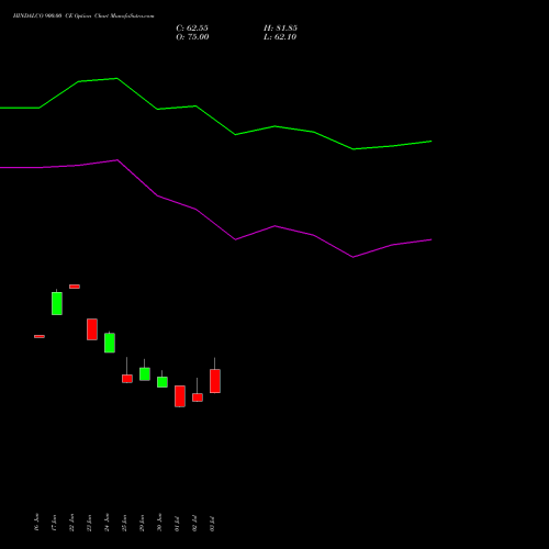 HINDALCO 900.00 CE (CALL) 28 July 2026 options price chart analysis Hindalco Industries Limited 