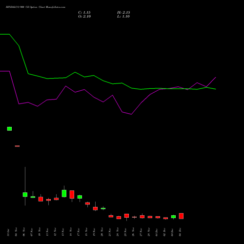 Live HINDALCO 900 CE (CALL) 30 December 2025 options price chart analysis Hindalco Industries Limited 