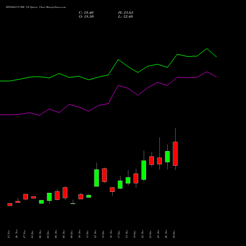 HINDALCO 900 CE (CALL) 27 January 2026 options price chart analysis Hindalco Industries Limited 